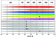 土壤PH速測儀，快速測PH